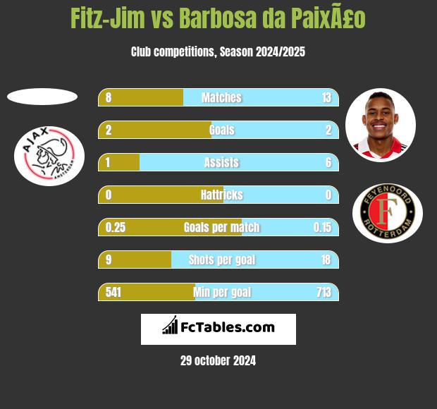 Fitz-Jim vs Barbosa da PaixÃ£o h2h player stats