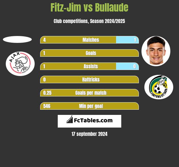 Fitz-Jim vs Bullaude h2h player stats