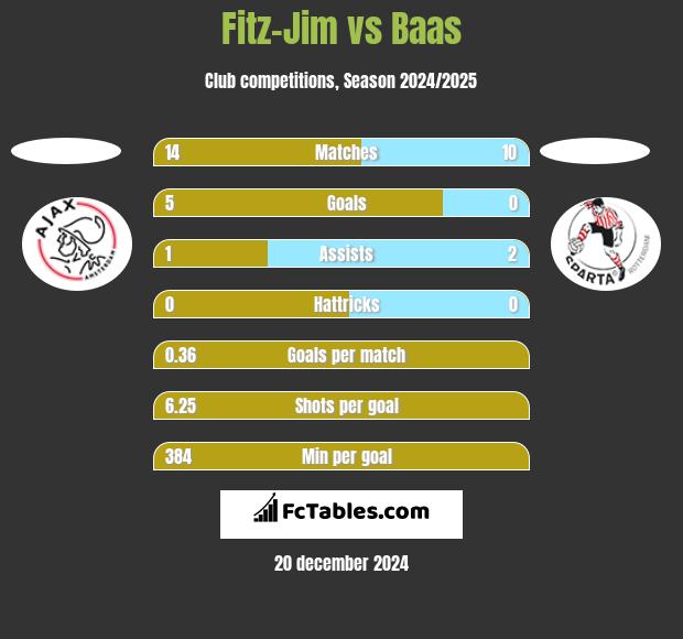 Fitz-Jim vs Baas h2h player stats