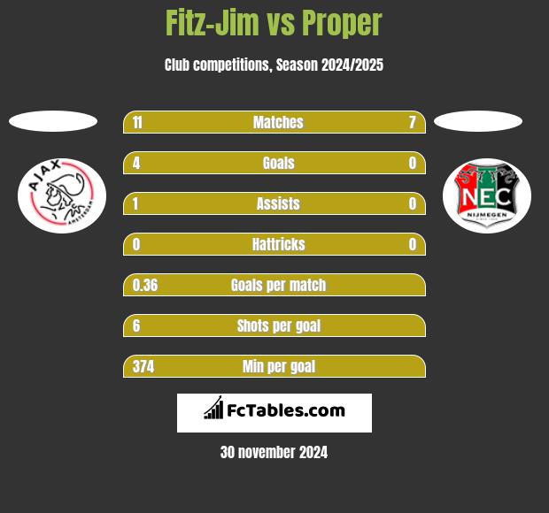 Fitz-Jim vs Proper h2h player stats