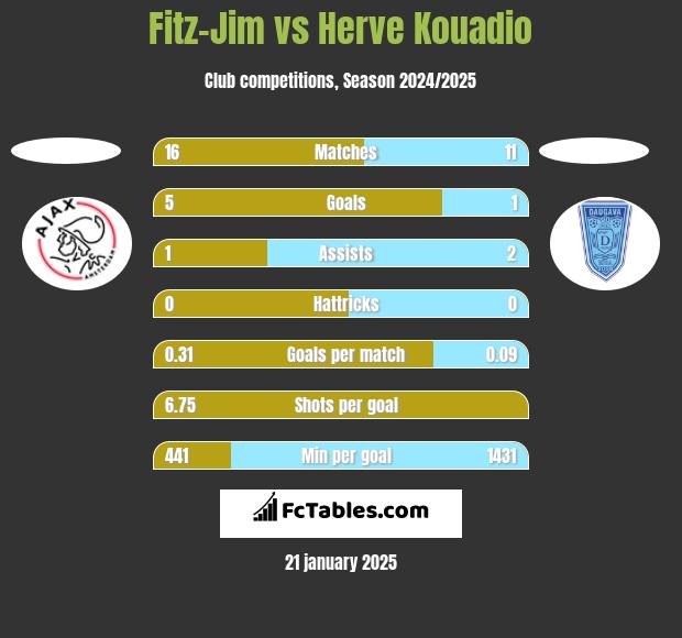 Fitz-Jim vs Herve Kouadio h2h player stats