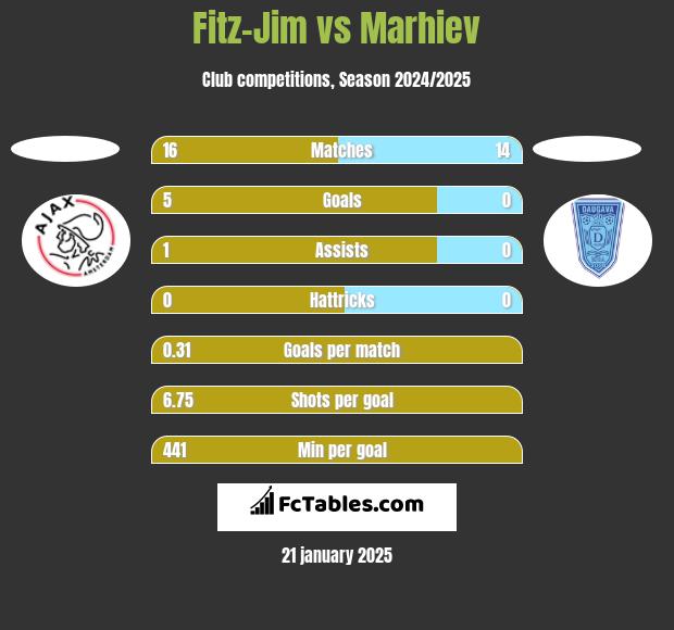 Fitz-Jim vs Marhiev h2h player stats