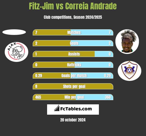 Fitz-Jim vs Correia Andrade h2h player stats