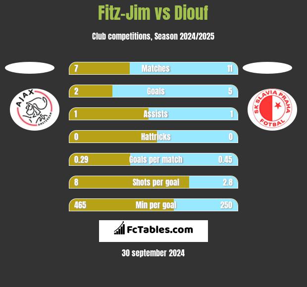 Fitz-Jim vs Diouf h2h player stats