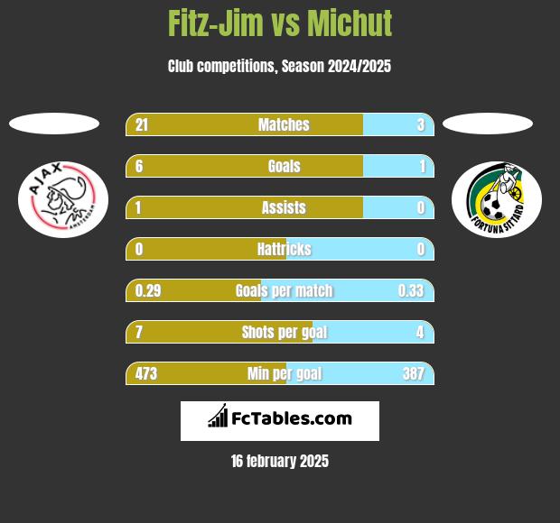 Fitz-Jim vs Michut h2h player stats