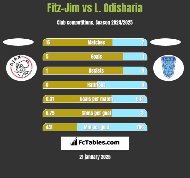 Fitz-Jim vs L. Odisharia h2h player stats