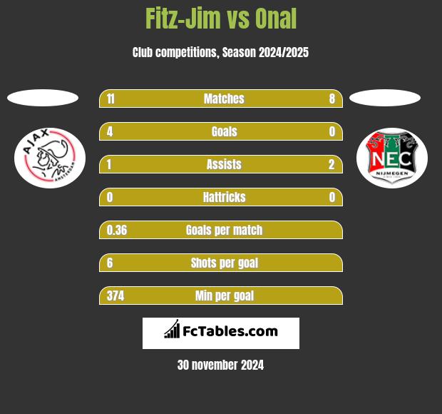 Fitz-Jim vs Onal h2h player stats