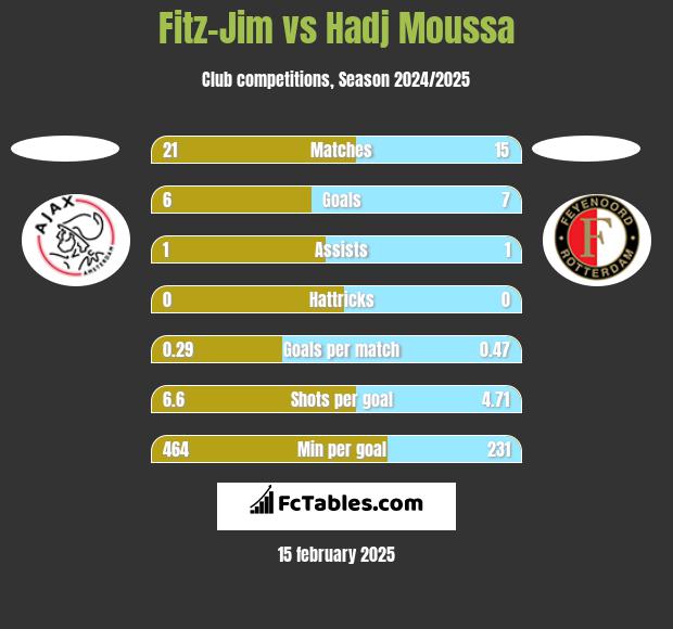 Fitz-Jim vs Hadj Moussa h2h player stats