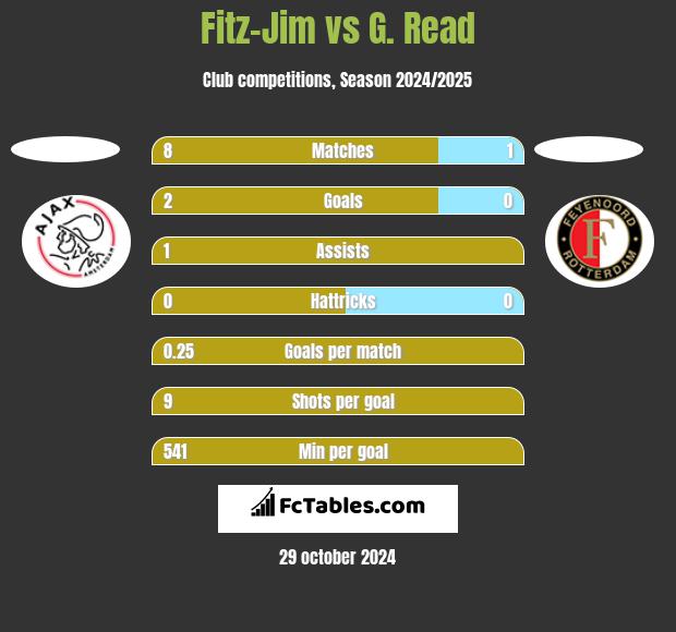 Fitz-Jim vs G. Read h2h player stats