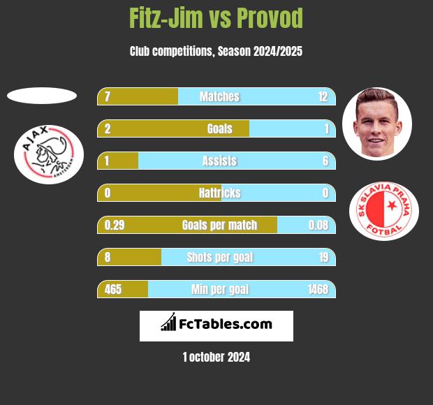 Fitz-Jim vs Provod h2h player stats