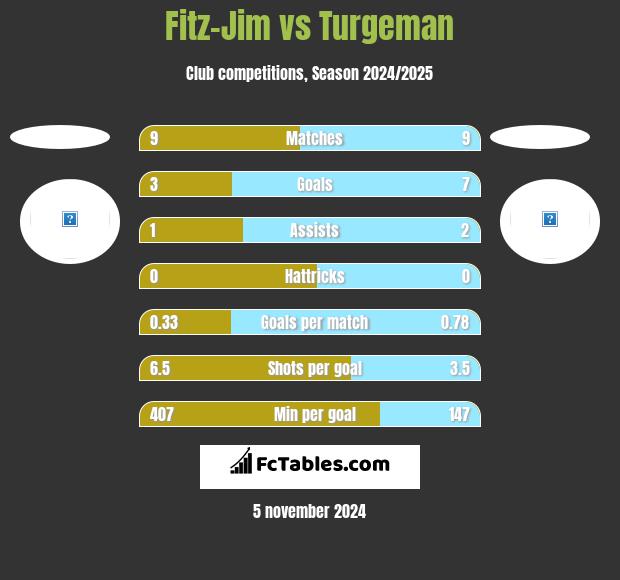 Fitz-Jim vs Turgeman h2h player stats