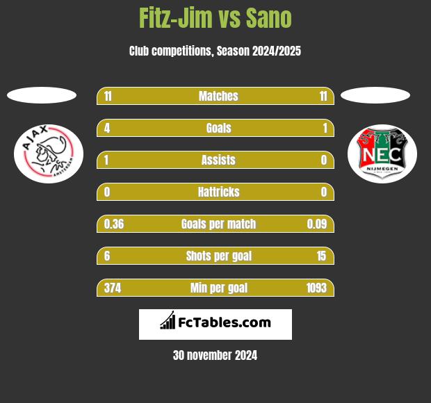 Fitz-Jim vs Sano h2h player stats