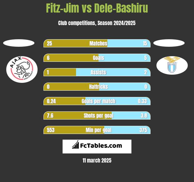 Fitz-Jim vs Dele-Bashiru h2h player stats