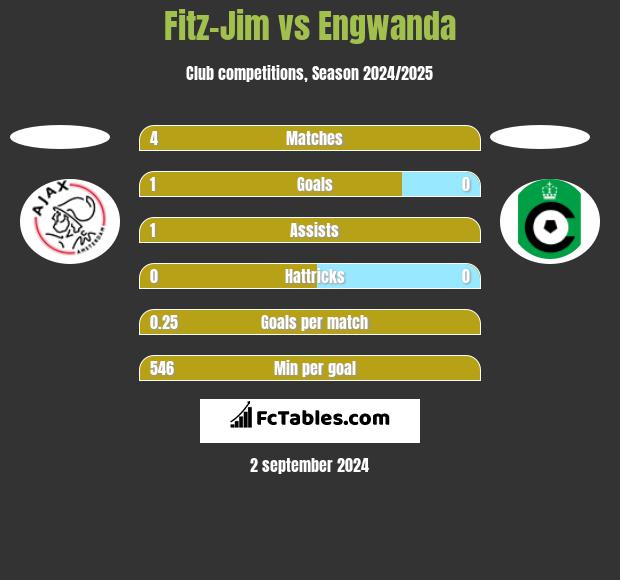 Fitz-Jim vs Engwanda h2h player stats