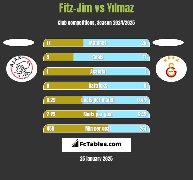 Fitz-Jim vs Yılmaz h2h player stats