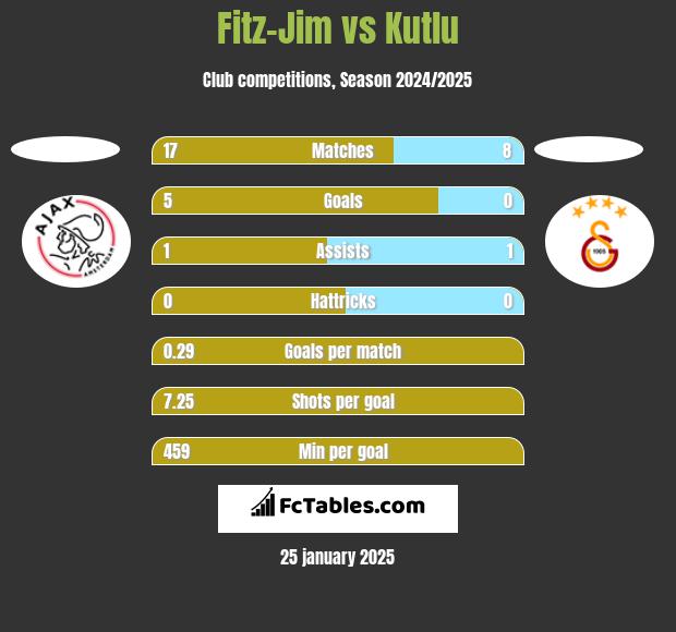 Fitz-Jim vs Kutlu h2h player stats