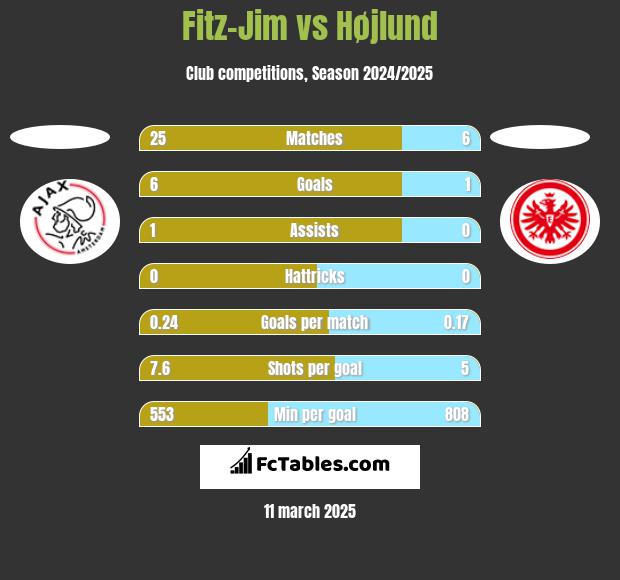 Fitz-Jim vs Højlund h2h player stats