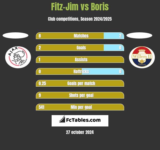 Fitz-Jim vs Boris h2h player stats