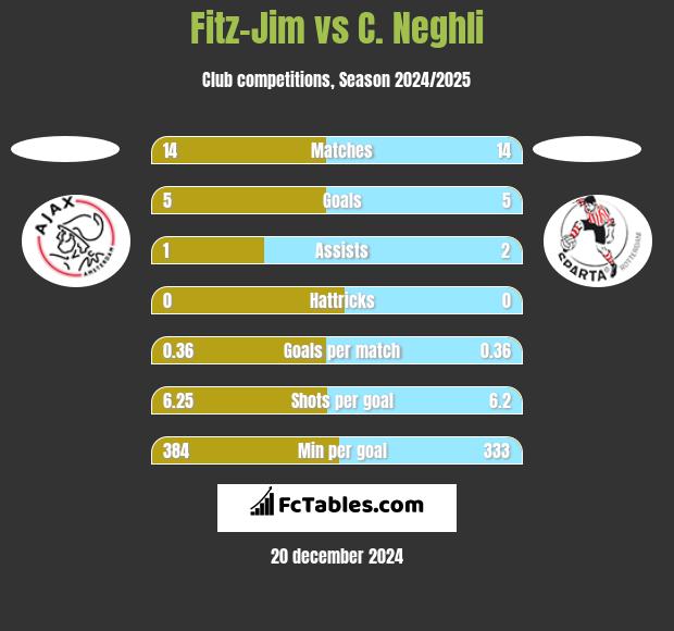 Fitz-Jim vs C. Neghli h2h player stats