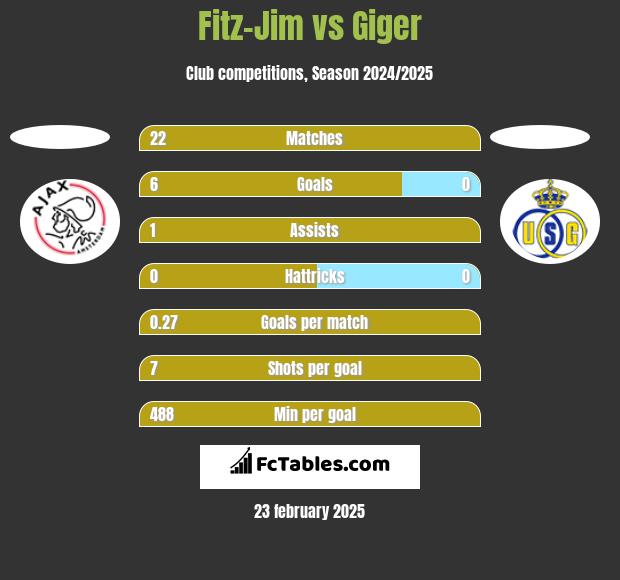 Fitz-Jim vs Giger h2h player stats