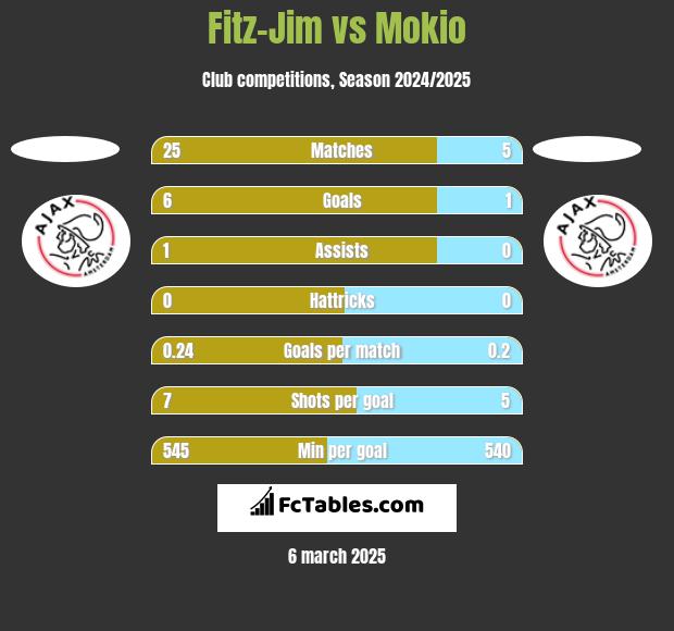 Fitz-Jim vs Mokio h2h player stats