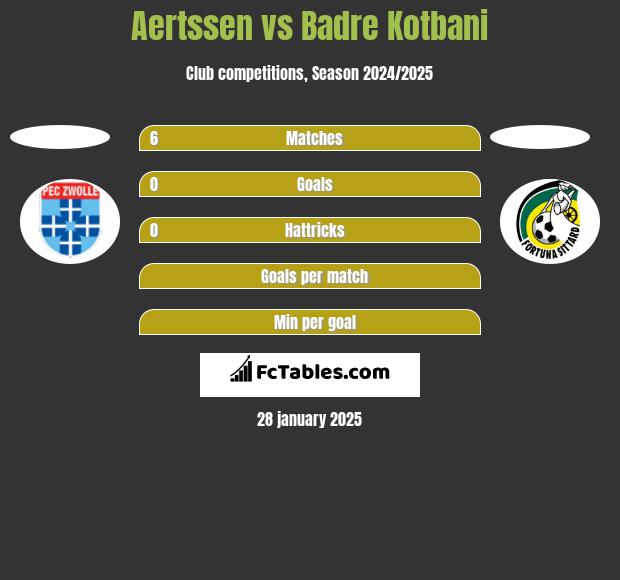 Aertssen vs Badre Kotbani h2h player stats