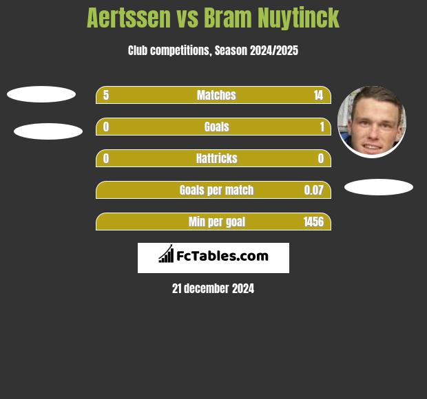 Aertssen vs Bram Nuytinck h2h player stats