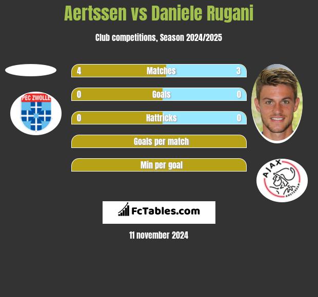 Aertssen vs Daniele Rugani h2h player stats