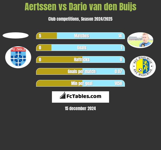 Aertssen vs Dario van den Buijs h2h player stats