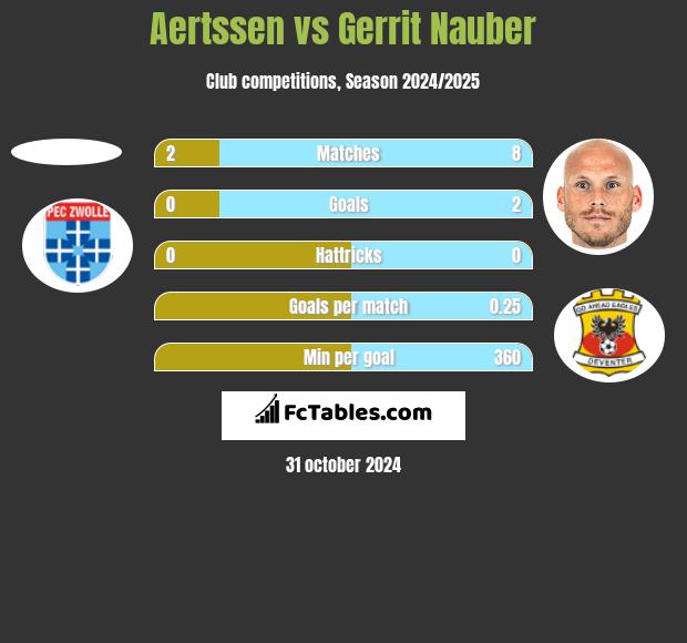 Aertssen vs Gerrit Nauber h2h player stats