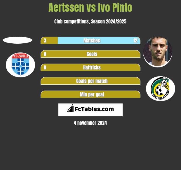 Aertssen vs Ivo Pinto h2h player stats