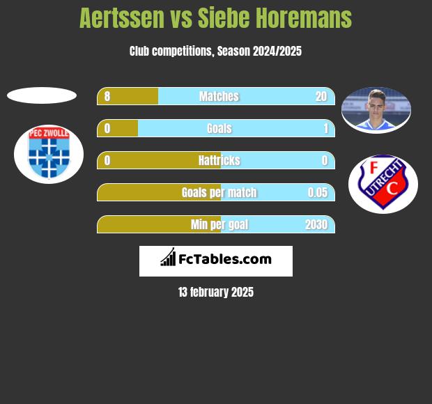 Aertssen vs Siebe Horemans h2h player stats