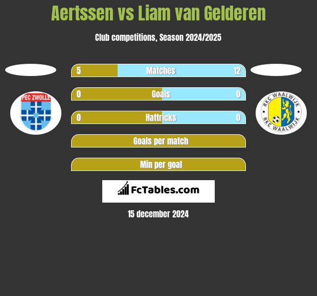 Aertssen vs Liam van Gelderen h2h player stats