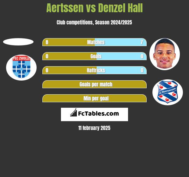 Aertssen vs Denzel Hall h2h player stats