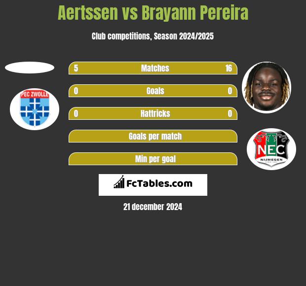 Aertssen vs Brayann Pereira h2h player stats