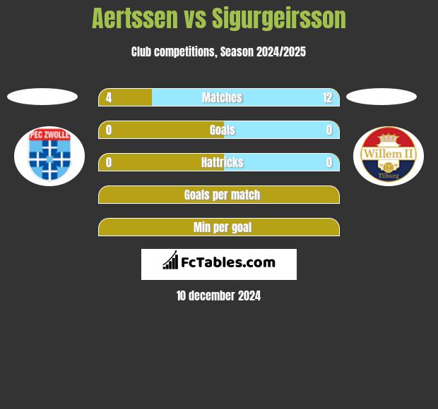 Aertssen vs Sigurgeirsson h2h player stats