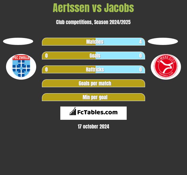 Aertssen vs Jacobs h2h player stats