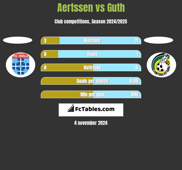 Aertssen vs Guth h2h player stats