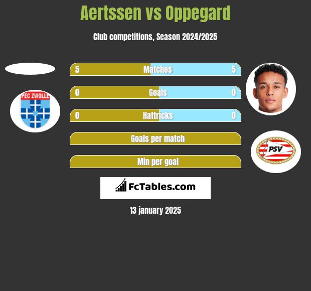 Aertssen vs Oppegard h2h player stats