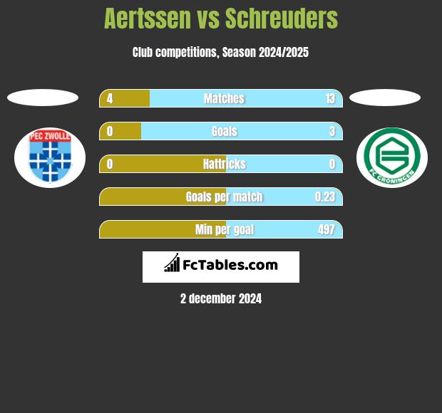 Aertssen vs Schreuders h2h player stats