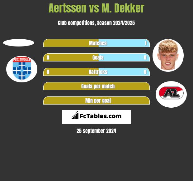 Aertssen vs M. Dekker h2h player stats