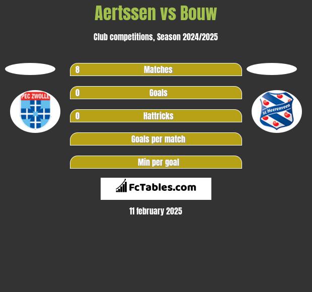 Aertssen vs Bouw h2h player stats