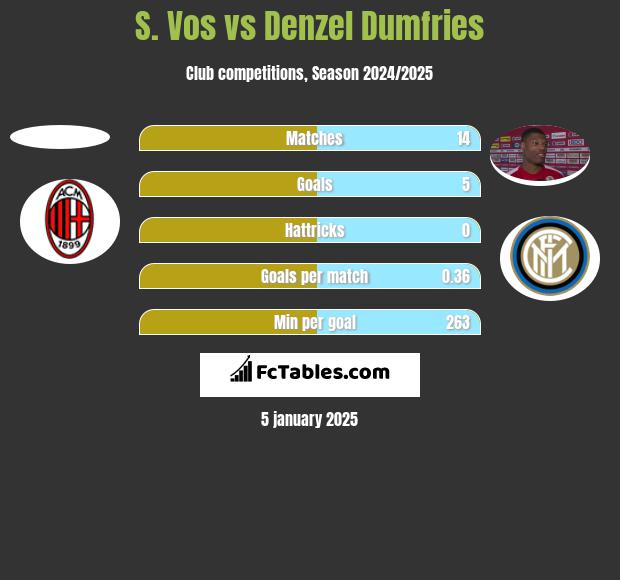 S. Vos vs Denzel Dumfries h2h player stats