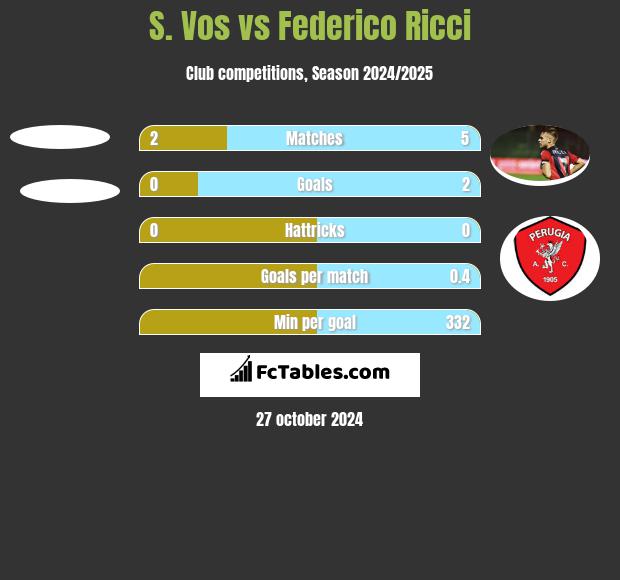 S. Vos vs Federico Ricci h2h player stats