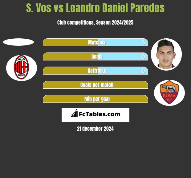 S. Vos vs Leandro Daniel Paredes h2h player stats