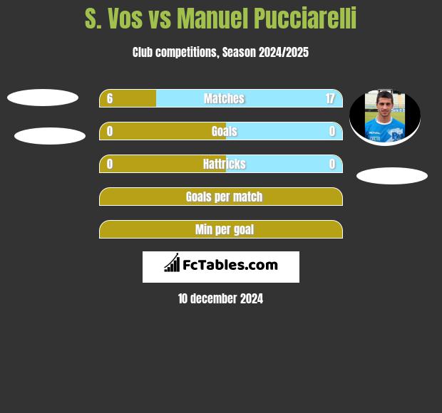 S. Vos vs Manuel Pucciarelli h2h player stats