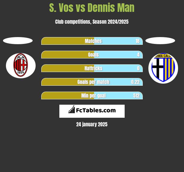 S. Vos vs Dennis Man h2h player stats