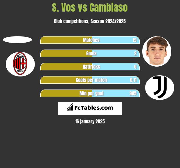 S. Vos vs Cambiaso h2h player stats