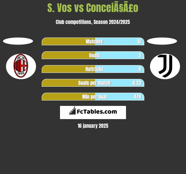 S. Vos vs ConceiÃ§Ã£o h2h player stats