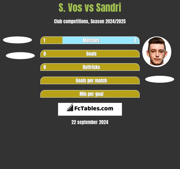 S. Vos vs Sandri h2h player stats